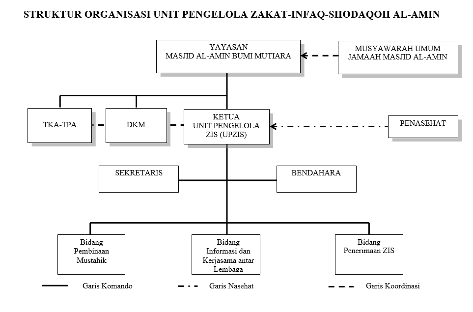 UPZIS Masjid Al-Amin